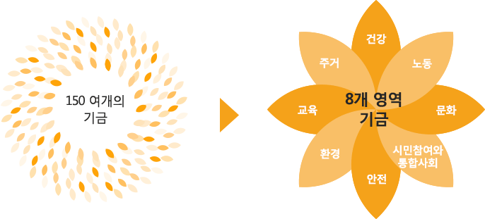 150 여개의 기금에서 8개의 영역 기금으로 변경