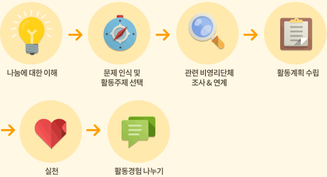 나눔에 대한 이해 - 문제 인식 및 활동주제 선택 - 관련 비영리단체 조사 및 연계 - 활동계획 수립 - 실천 - 활동경험 나누기