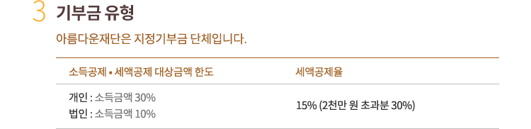 3. 기부금유형. 아름다운재단은 지정기부금 단체입니다.소득공제 • 세액공제 대상금액 한도 : 개인은 소득금액 30%, 법인은 소득금액 10%. 세액공제율 : 15% (3천만 원 초과분 30%)